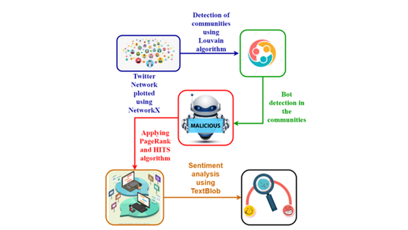 Community Detection and Impact of Bots on Sentiment Polarity of Twitter Networks